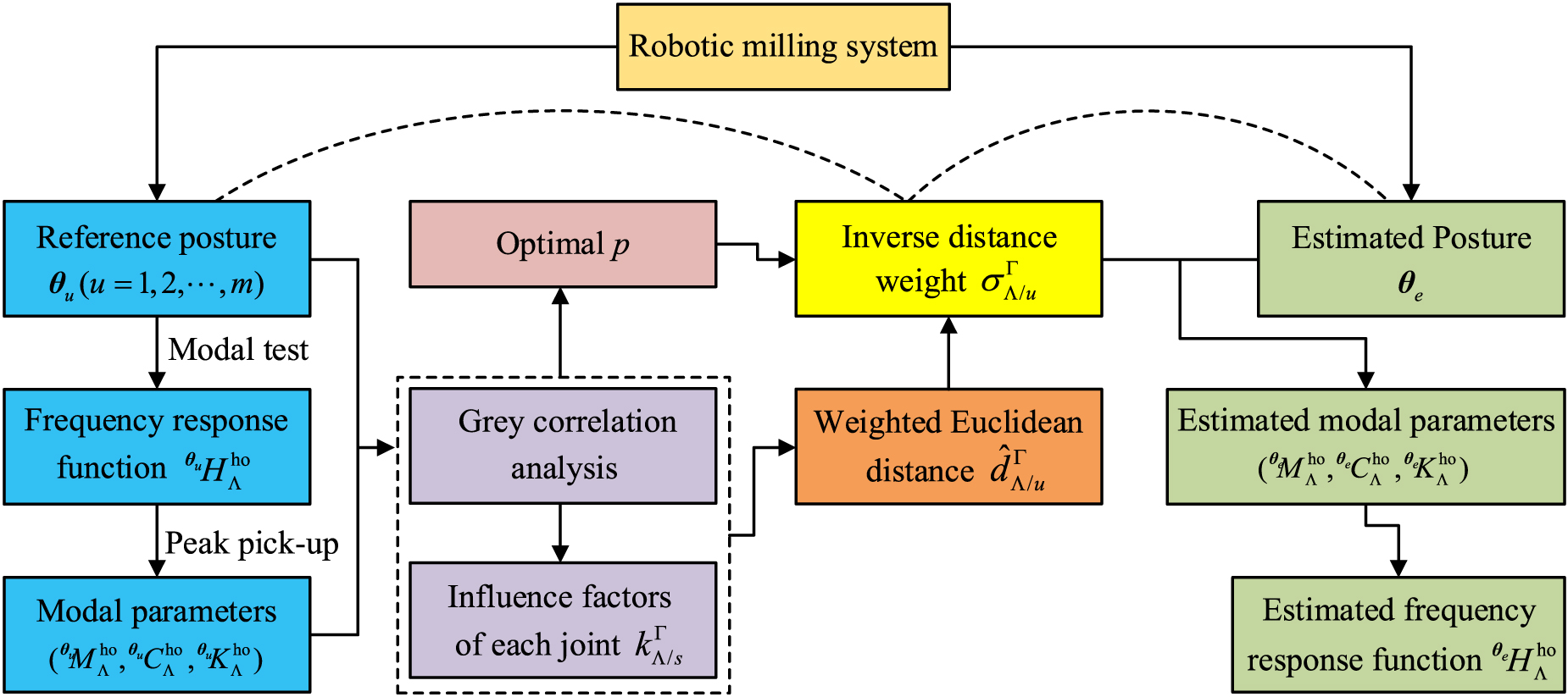 Research on the stability prediction for multi-posture robotic side ...