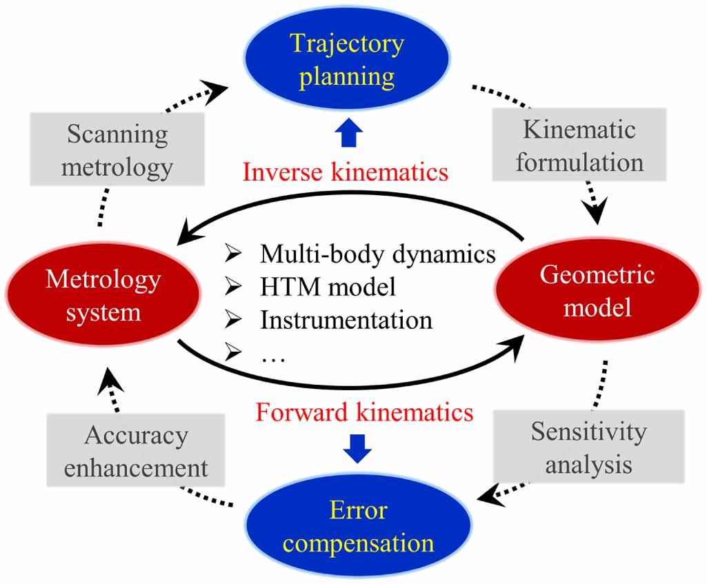 Unified framework for geometric error compensation and shape-adaptive ...