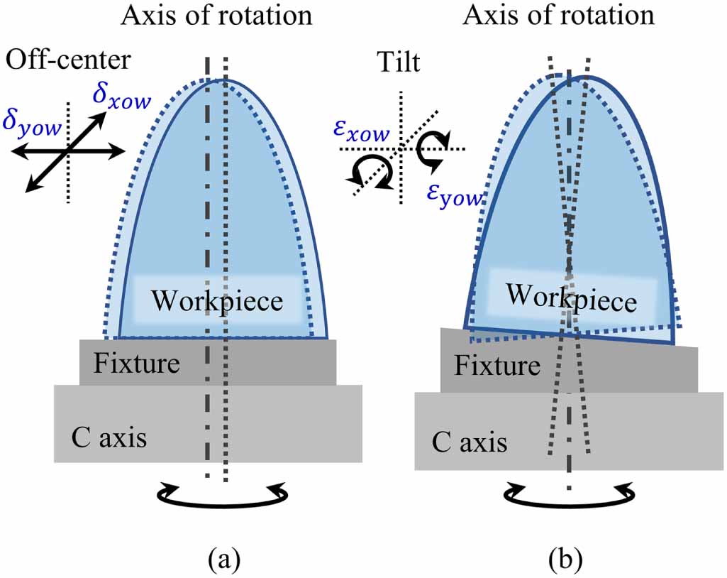 Unified framework for geometric error compensation and shape-adaptive ...
