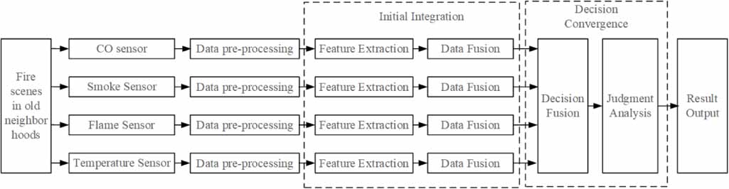 Research on fire detection method of complex space based on multi ...