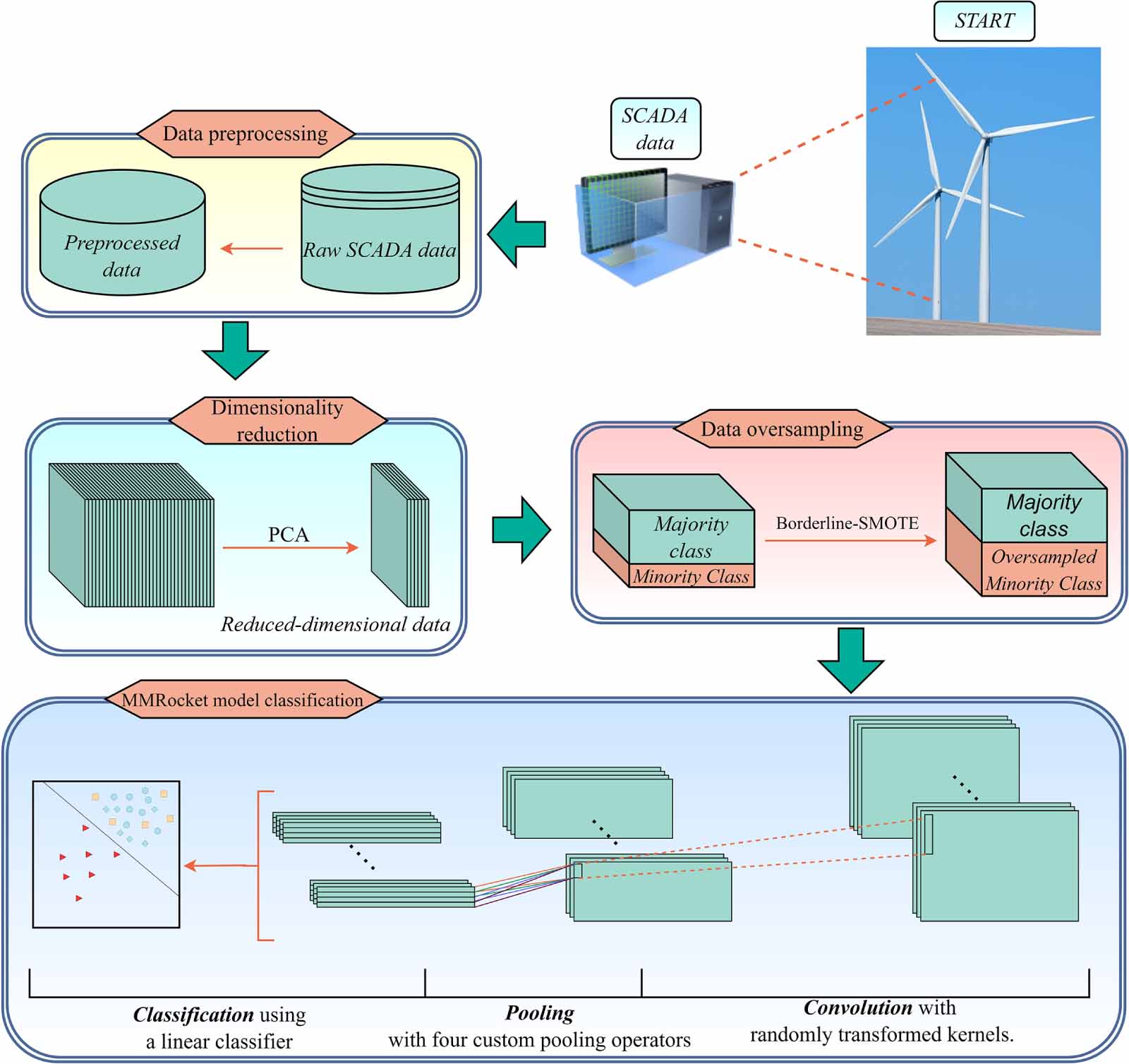 Anomaly detection in wind turbine blades based on PCA and convolutional ...