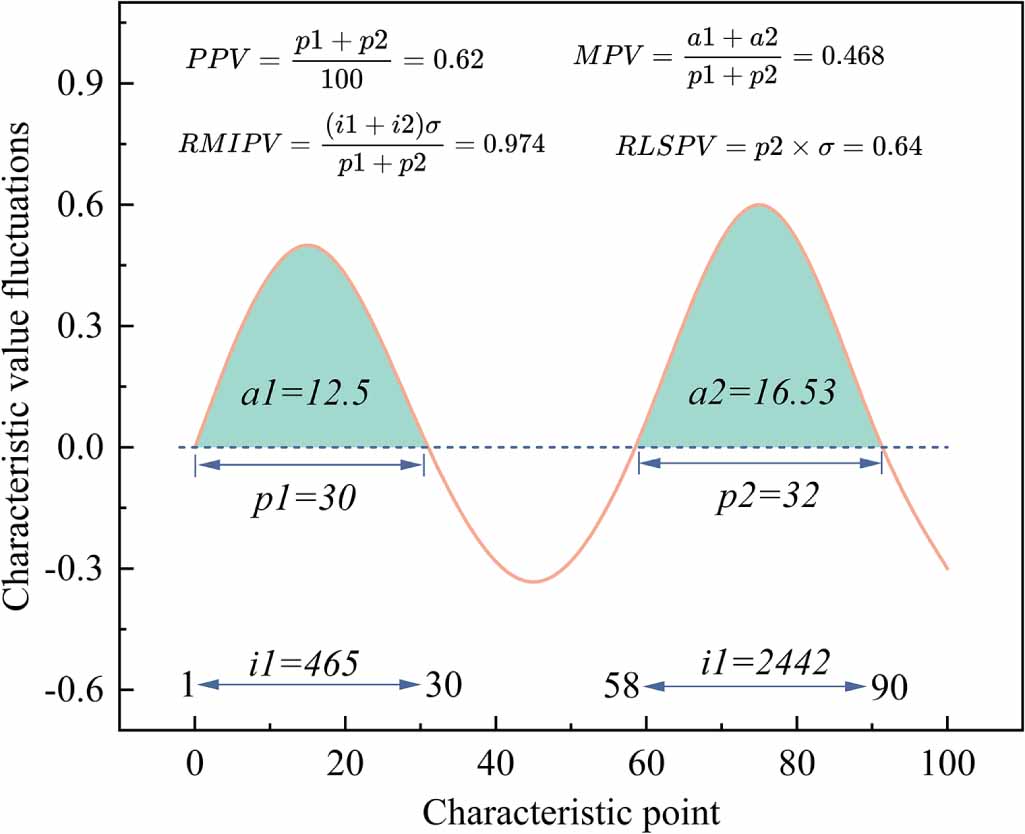 Anomaly detection in wind turbine blades based on PCA and convolutional ...