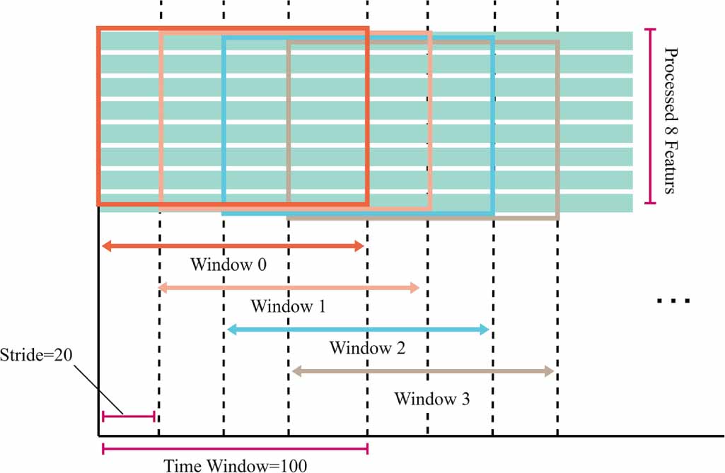 Anomaly detection in wind turbine blades based on PCA and convolutional ...