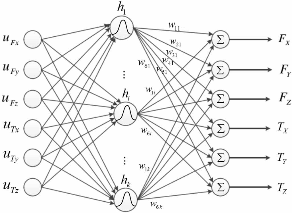 Force Sensor Matrix Algorithm Development and calibration of large deformation-compliant six-axis ...