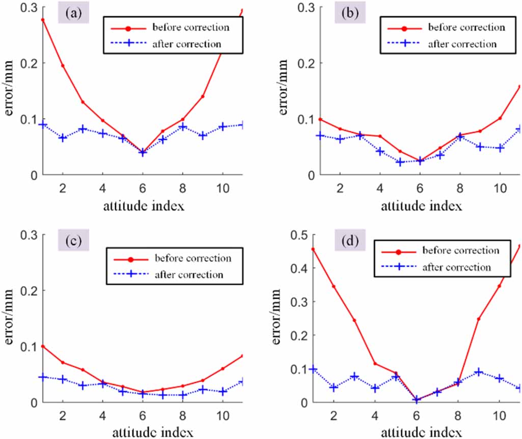 Error correction method based on dual-beam laser for curved rail ...