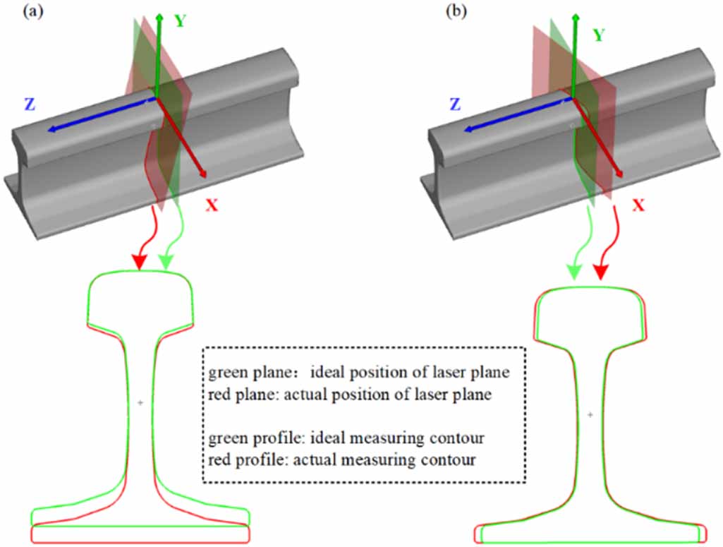 Error correction method based on dual-beam laser for curved rail ...