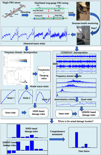 A data fusion-based approach for structural damage detection with ...