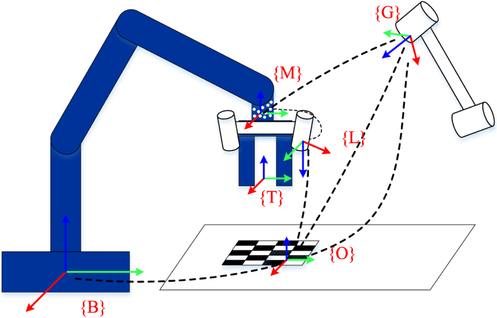 Calibration and pose measurement of a combined vision sensor system for ...