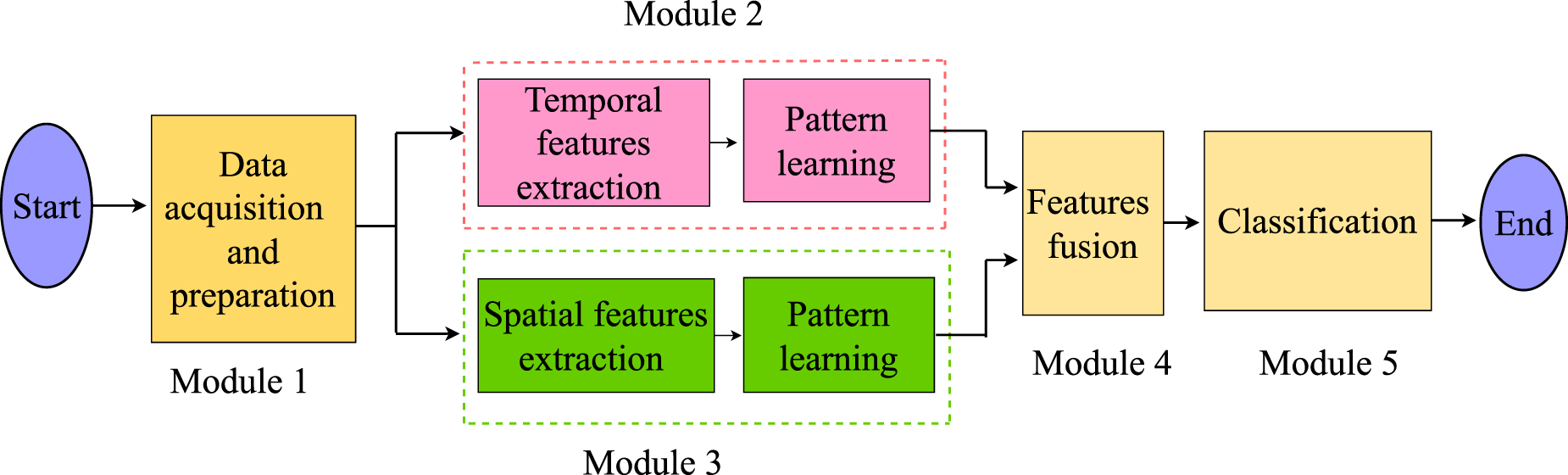 Spatio-temporal features based deep learning model for depression ...
