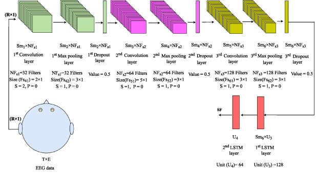 Spatio-temporal features based deep learning model for depression ...