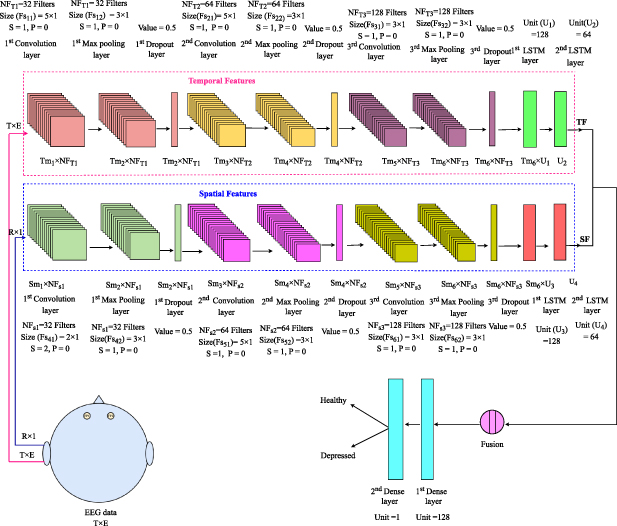 Spatio-temporal features based deep learning model for depression ...
