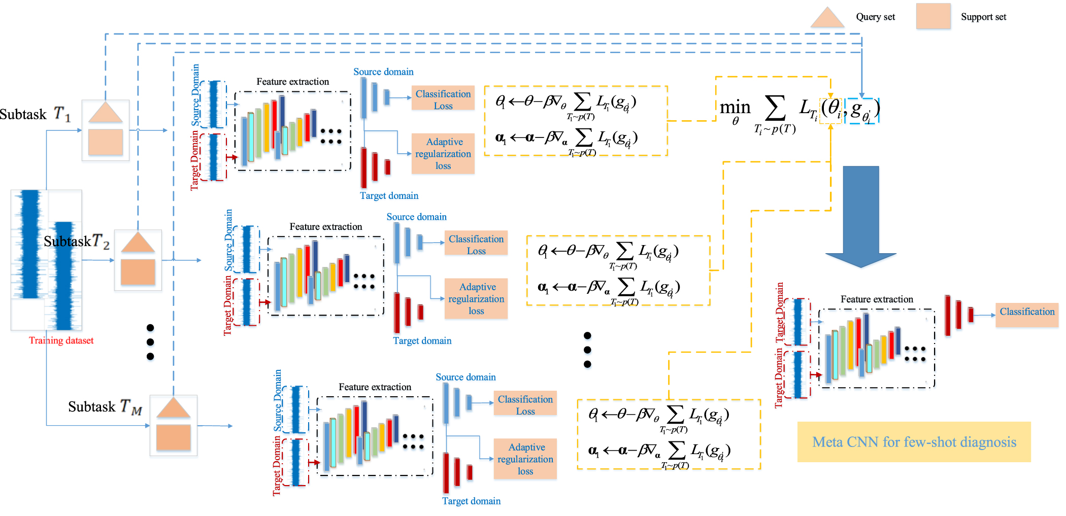 A meta transfer learning method for gearbox fault diagnosis with ...