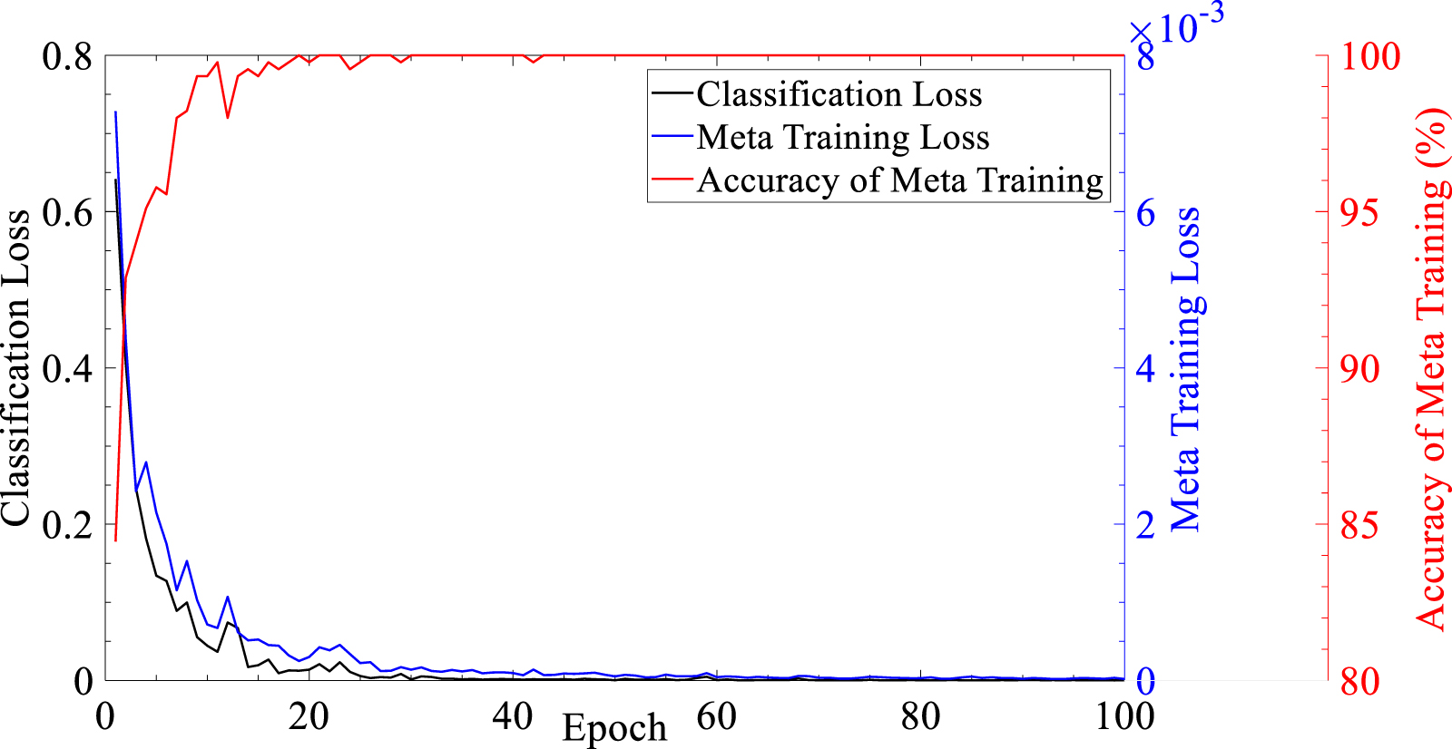 A meta transfer learning method for gearbox fault diagnosis with ...