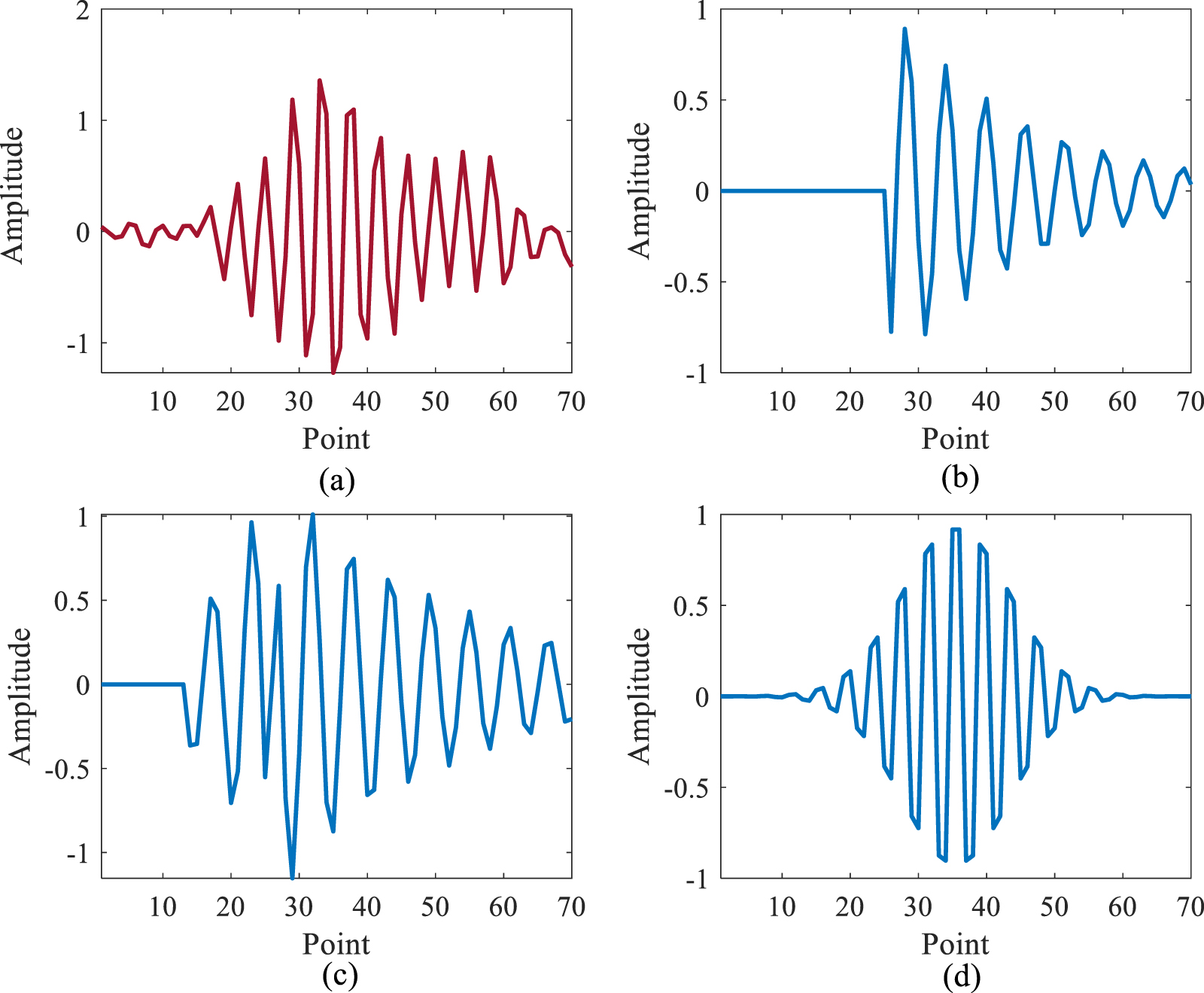 A lightweight dynamic dual-damped wavelet-based convolutional neural ...