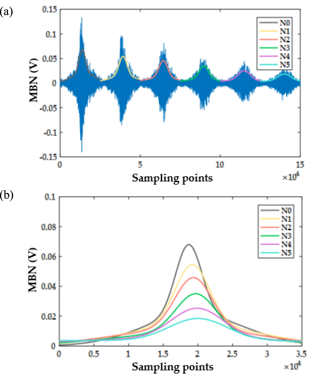 An improved hidden Markov model with magnetic Barkhausen noise and ...