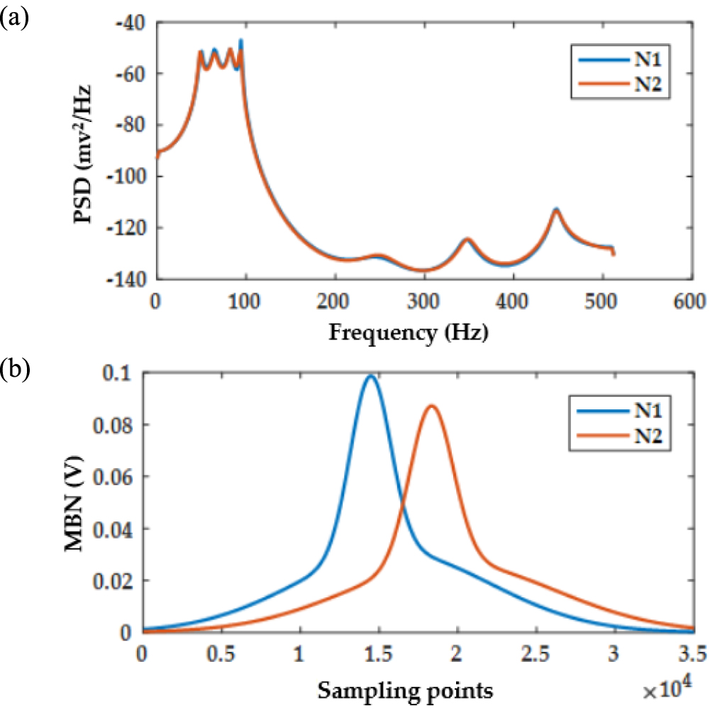 An improved hidden Markov model with magnetic Barkhausen noise and ...