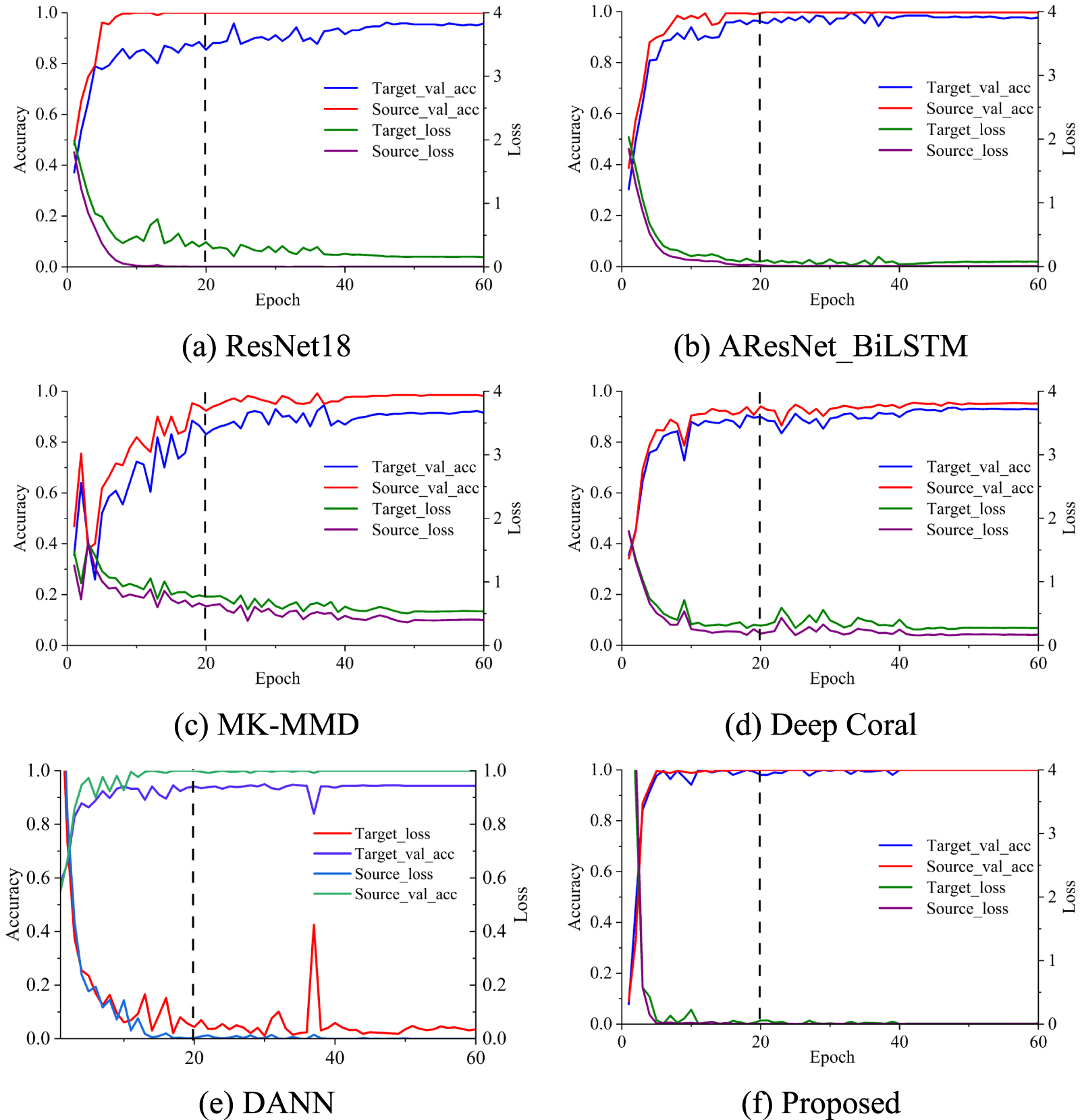 Distance-guided domain adaptation for bearing fault diagnosis under ...