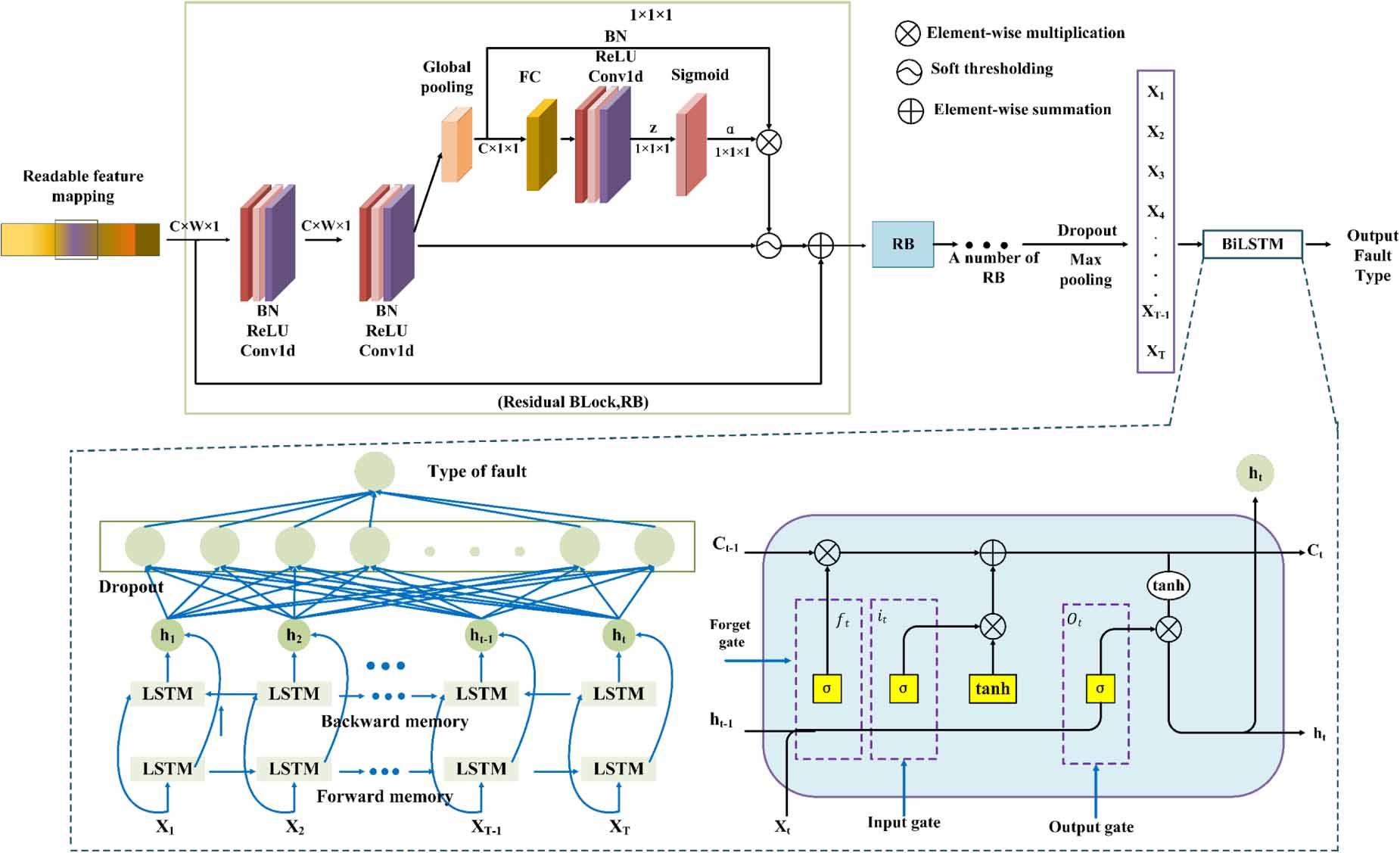 Distance-guided domain adaptation for bearing fault diagnosis under ...