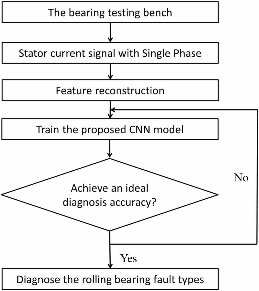An intelligent fault diagnosis method for rolling bearing using motor ...