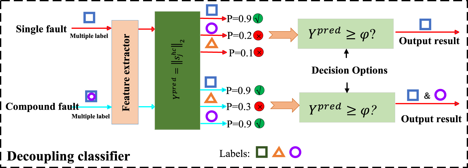 A novel decoupling method of compound faults with incomplete dataset of ...