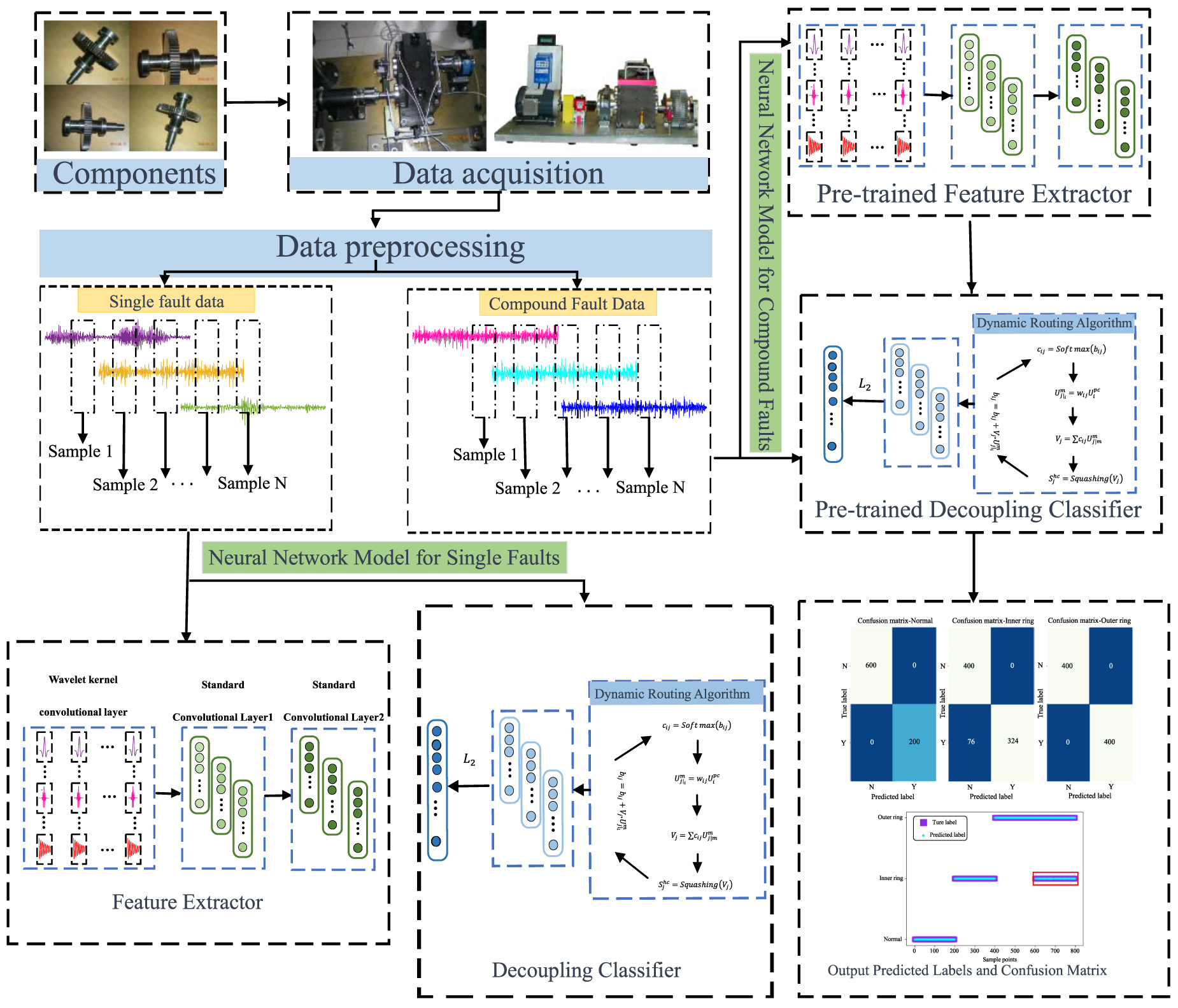 A novel decoupling method of compound faults with incomplete dataset of ...