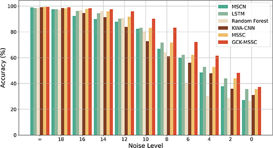 A noise-robust CNN architecture with global attention and gated ...