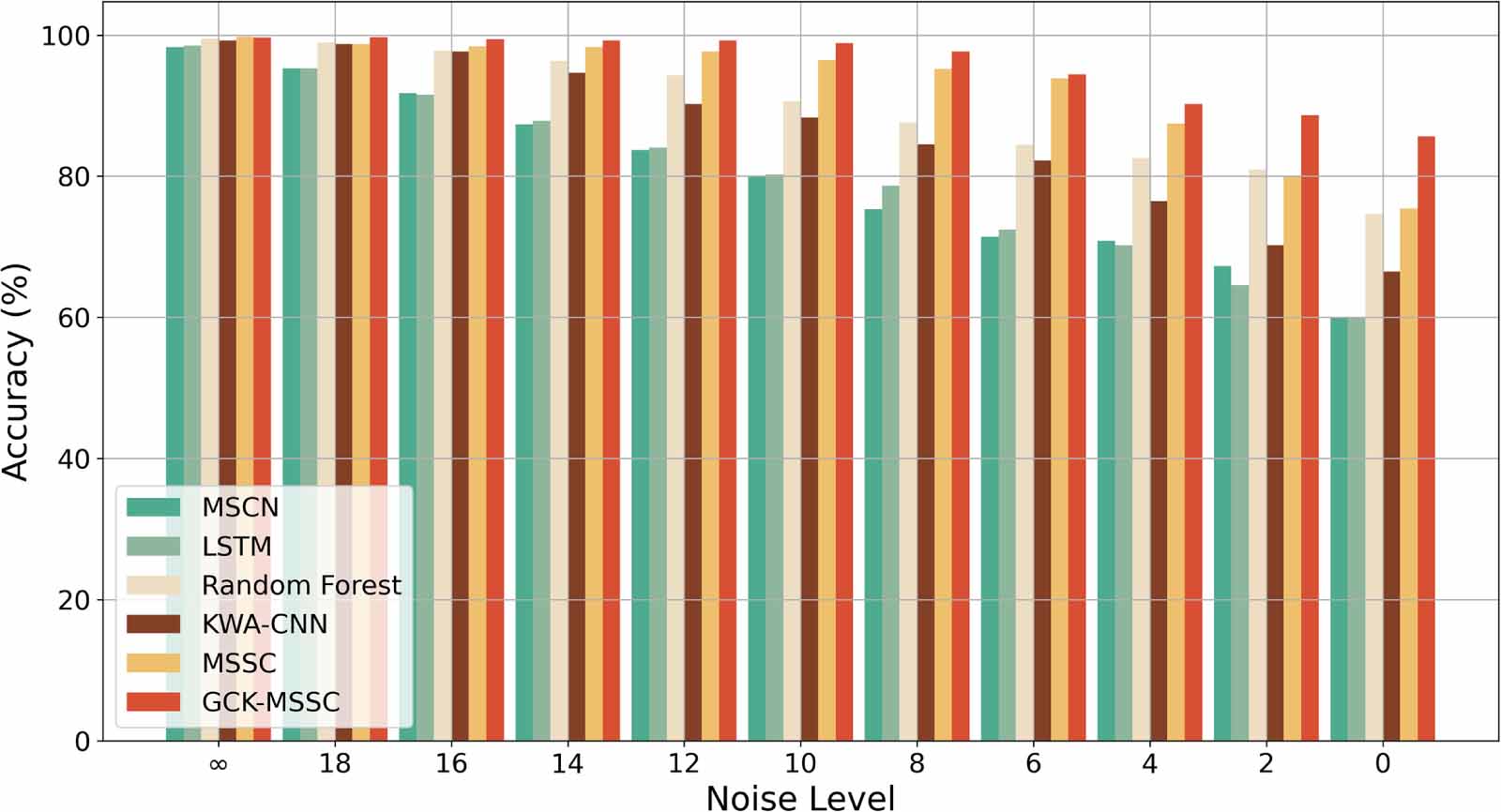 A noise-robust CNN architecture with global attention and gated ...