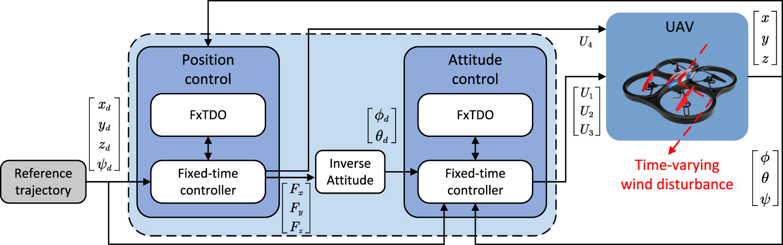 Fixed-time trajectory tracking control of a quadrotor UAV under time ...