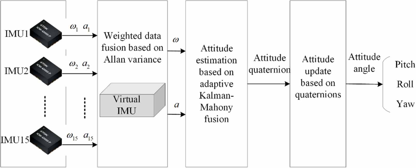 Method for measuring non-stationary motion attitude based on MEMS-IMU ...