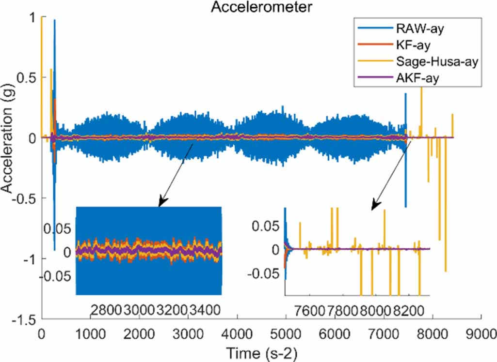 Method for measuring non-stationary motion attitude based on MEMS-IMU ...