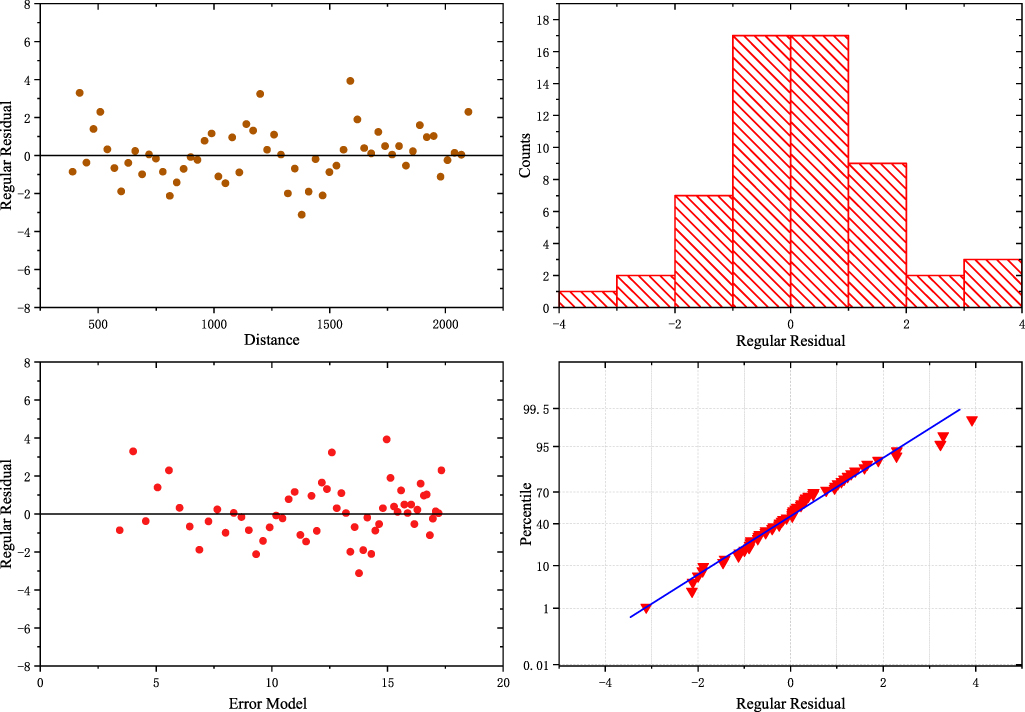 An improved positioning method based on compensation and optimization ...