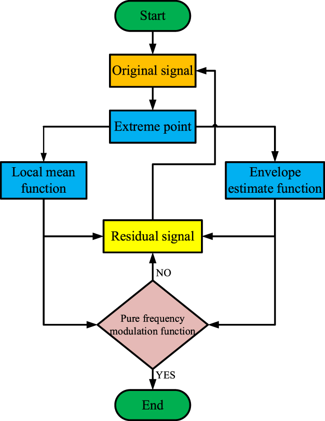 Review of research on signal decomposition and fault diagnosis of ...