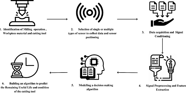 Review of advances in tool condition monitoring techniques in the ...