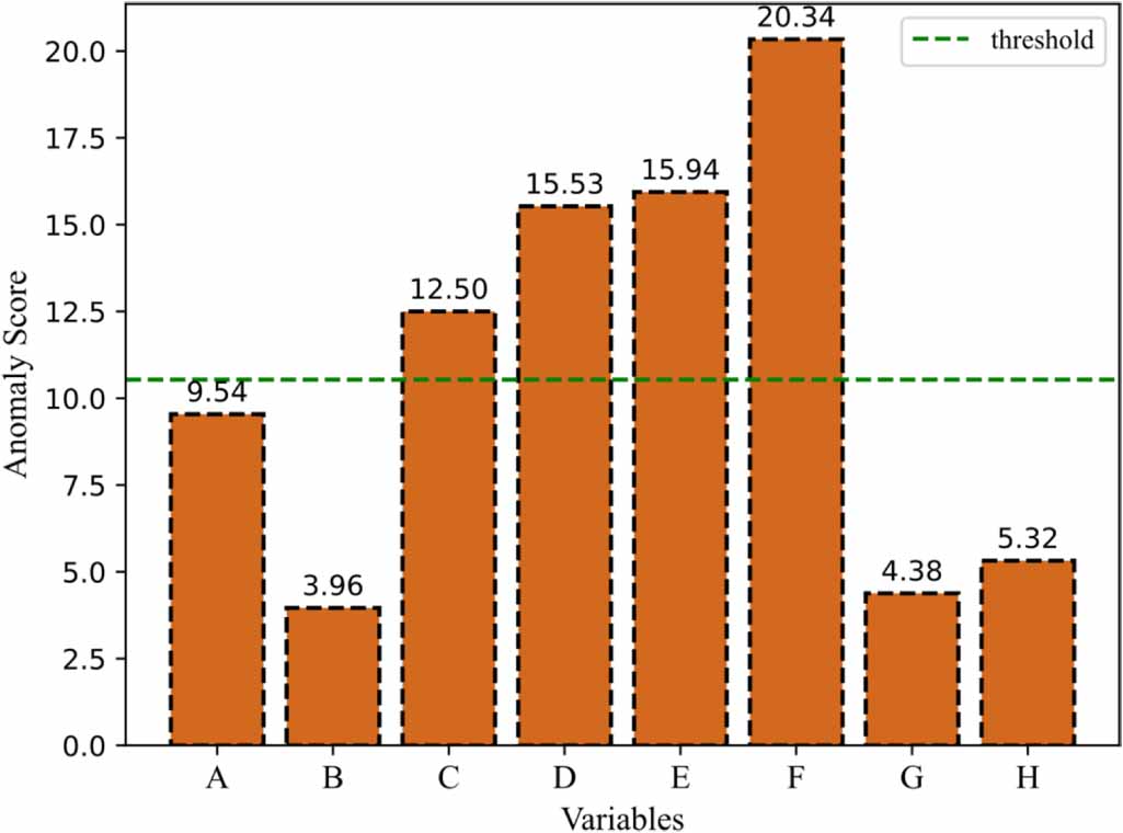 Anomaly detection model for large-scale industrial systems using ...