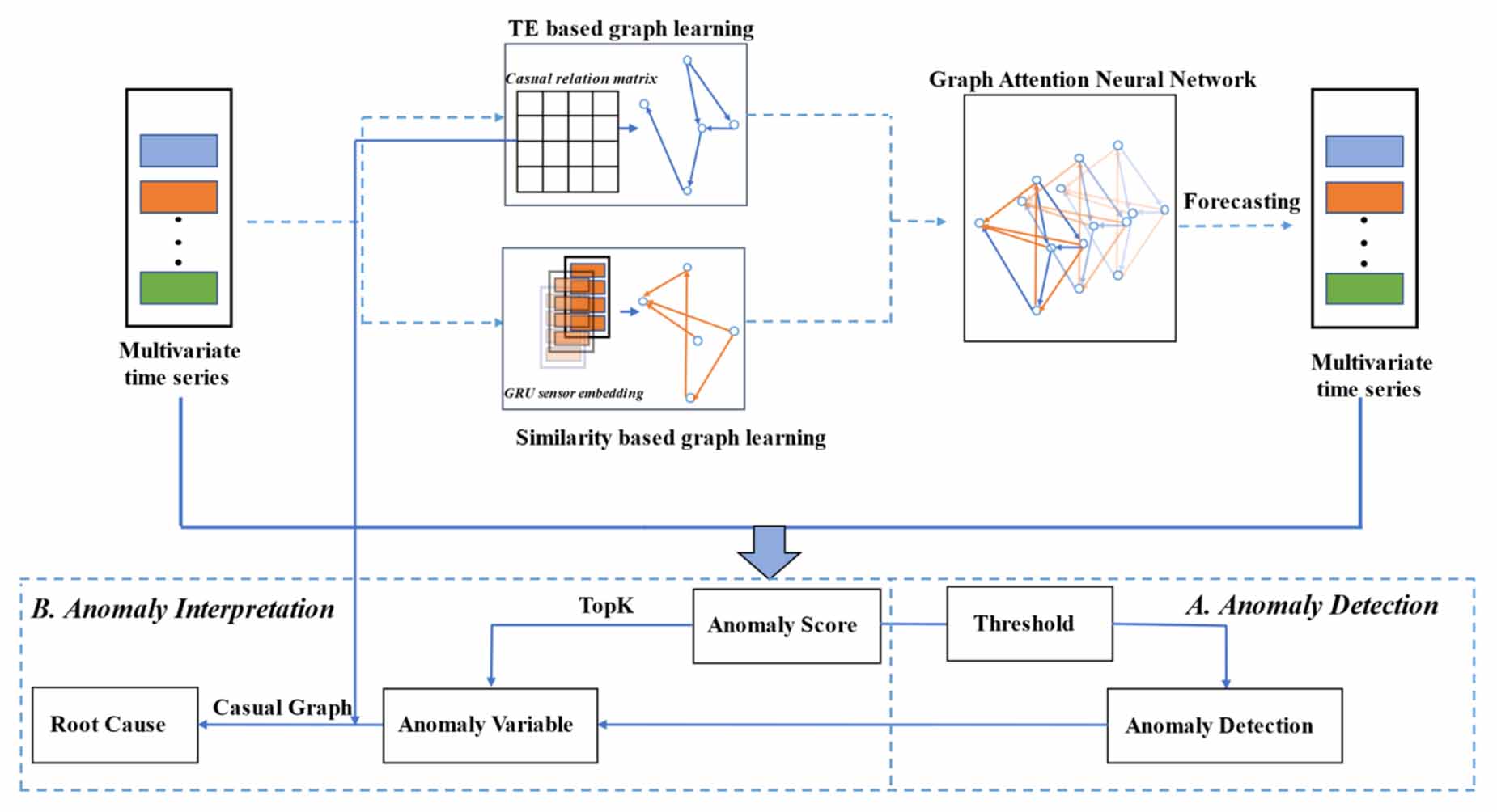 Anomaly detection model for large-scale industrial systems using ...