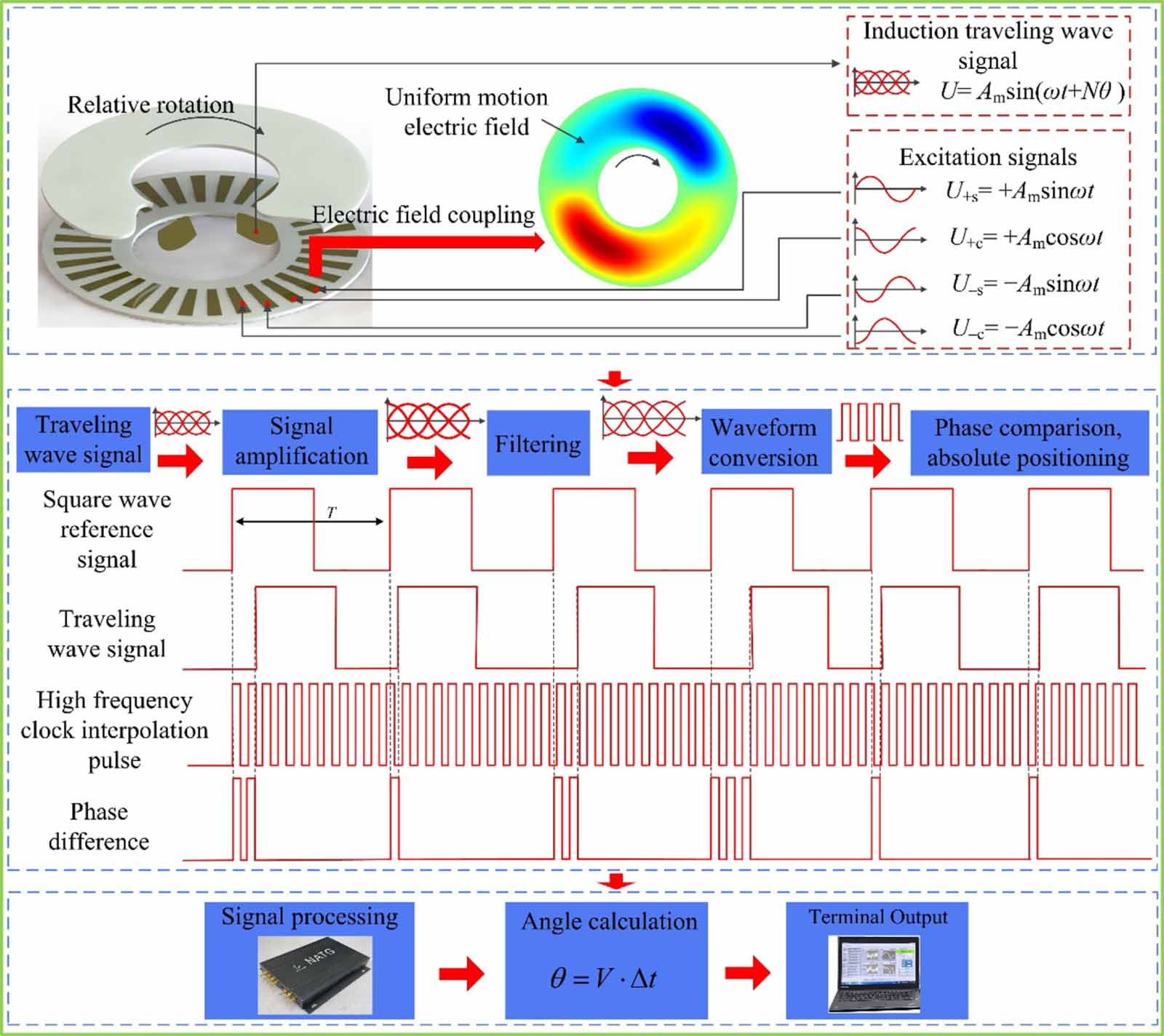 An integrated high precision absolute angular displacement sensor ...