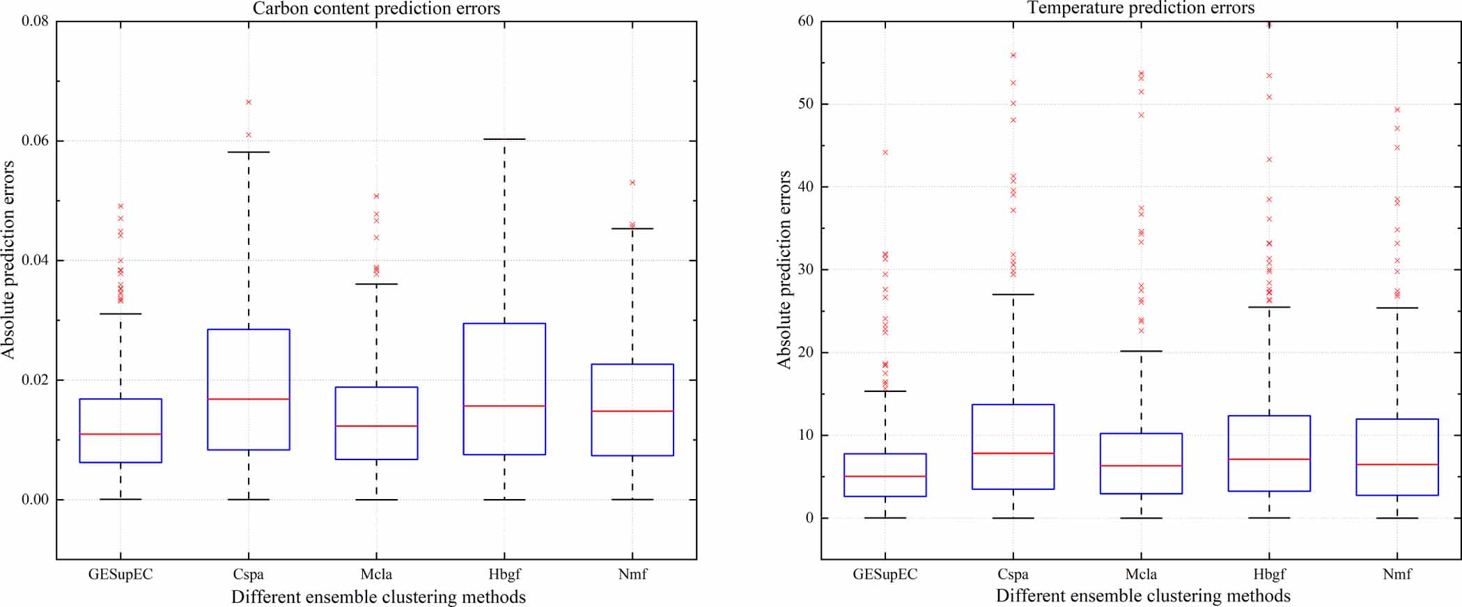 Ensemble learning soft sensor method of endpoint carbon content and ...