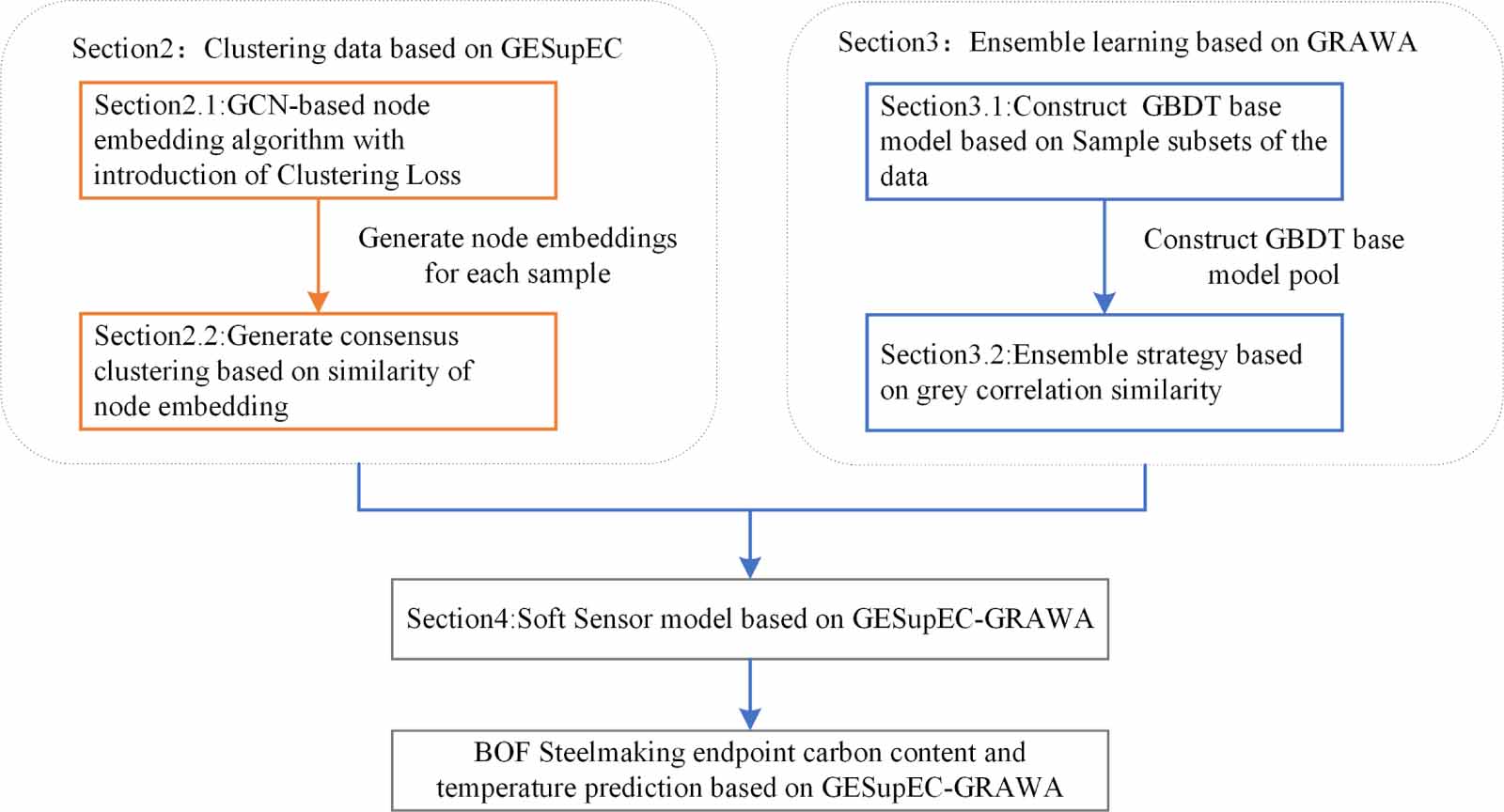 Ensemble learning soft sensor method of endpoint carbon content and ...