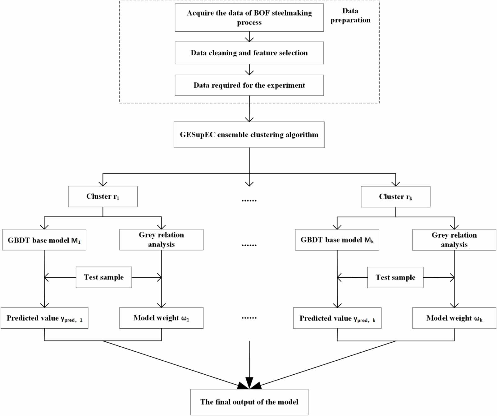 Ensemble learning soft sensor method of endpoint carbon content and ...