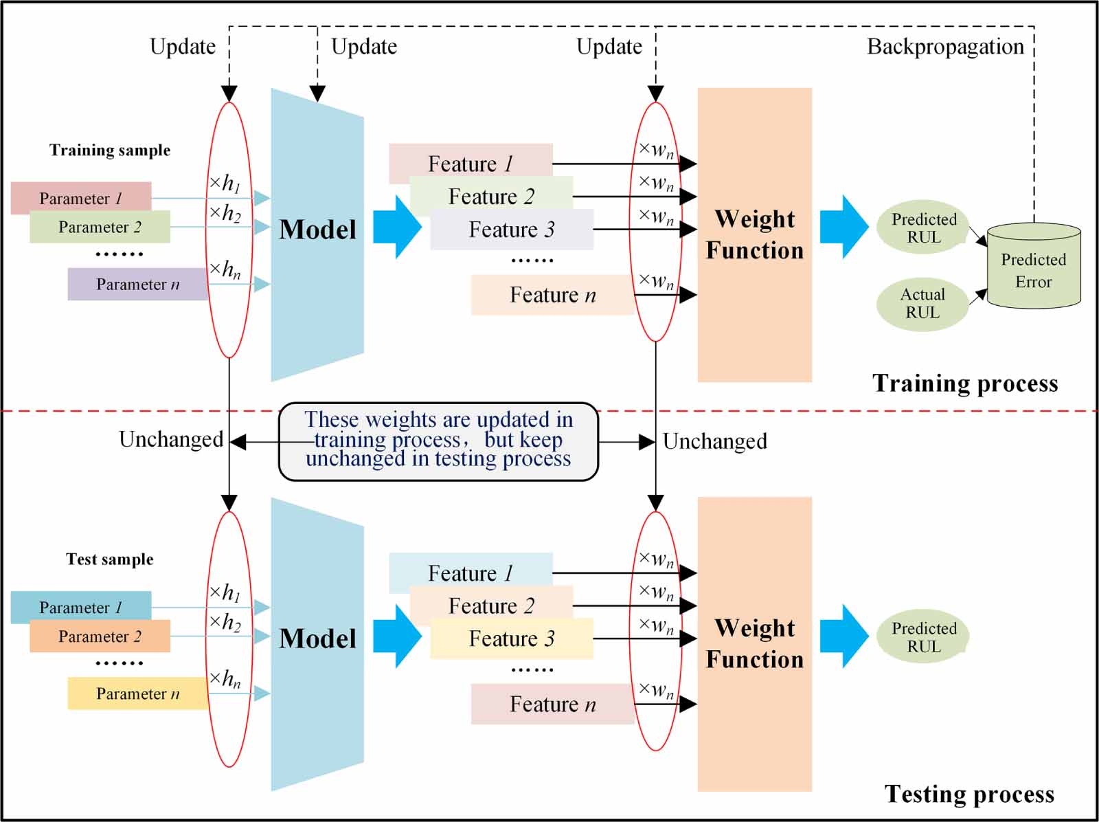 DRLSTM-DA: a novel aeroengine remaining useful life prediction method ...