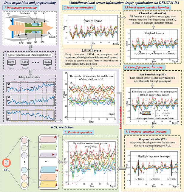 DRLSTM-DA: a novel aeroengine remaining useful life prediction method ...