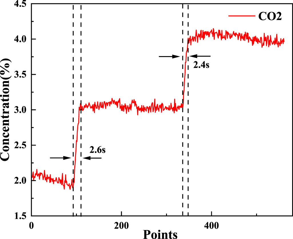 High-precision concentration detection of CO2 in flue gas based on BO ...