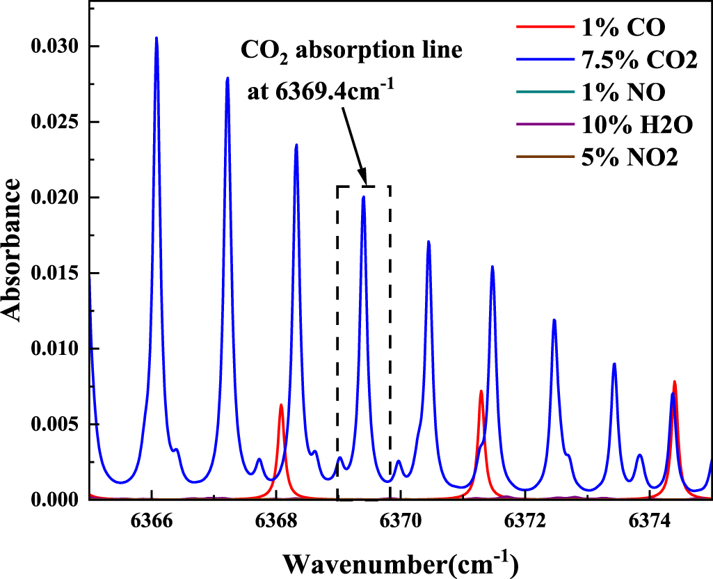 High-precision concentration detection of CO2 in flue gas based on BO ...
