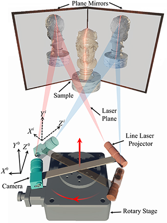 Mirror-assisted 360° panoramic 3D measurement system based on rotary ...