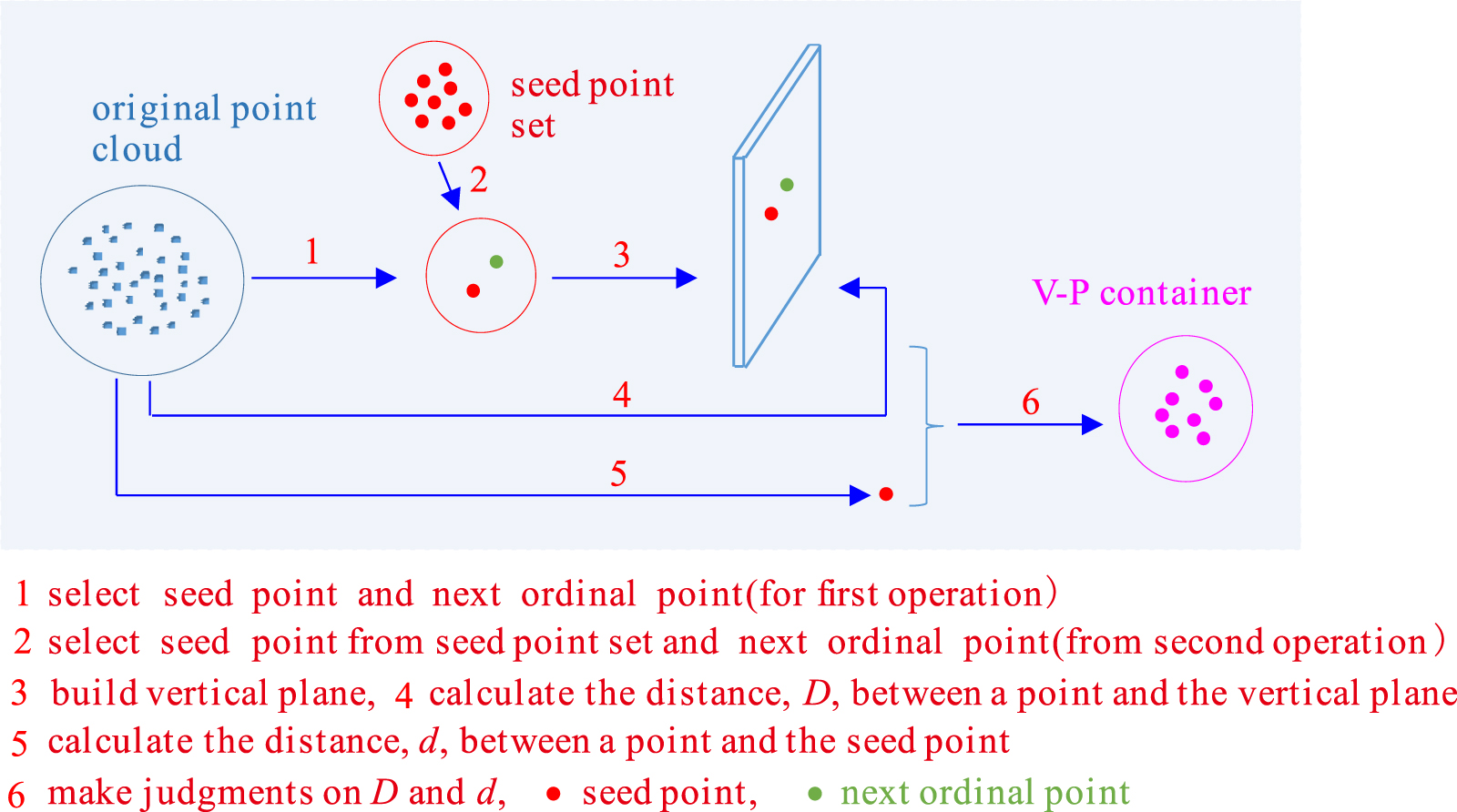 A new point cloud simplification algorithm based on V-P container ...