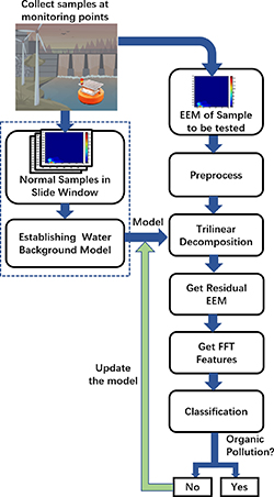 Anomaly detection method for urban river water quality based on ...