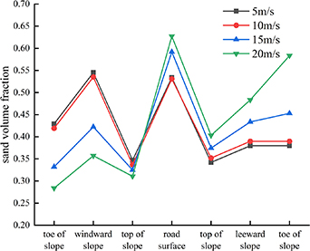 Analysis of significant risk factors for sand accumulation on desert ...