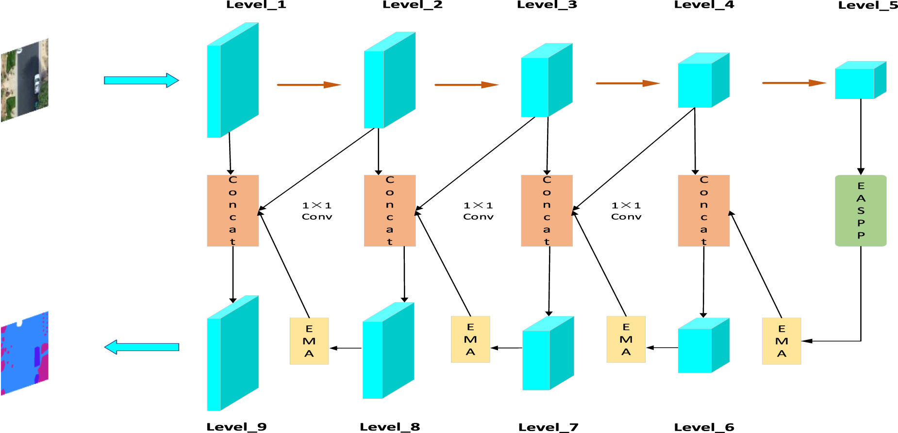 Efficient multi-scale network for semantic segmentation of fine ...