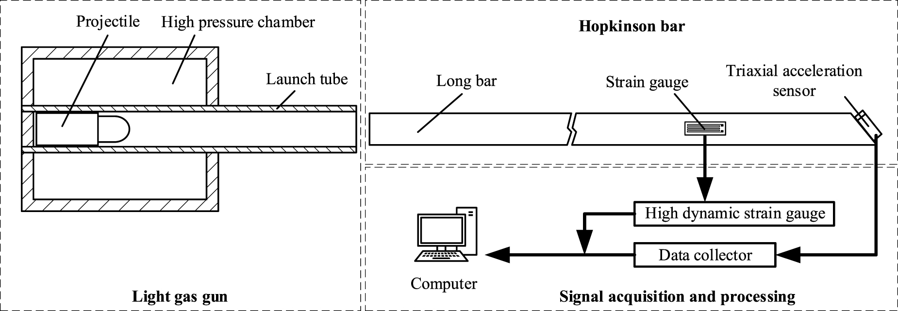 High-impact dynamic loading method for calibration of triaxial ...