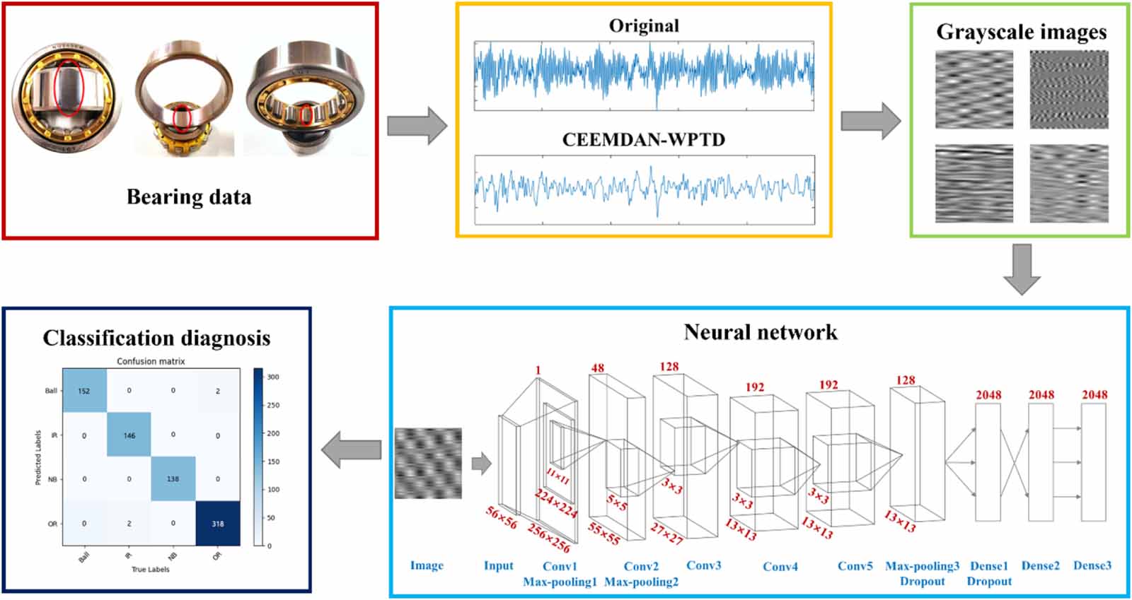 A bearing fault diagnosis approach based on an improved neural network ...